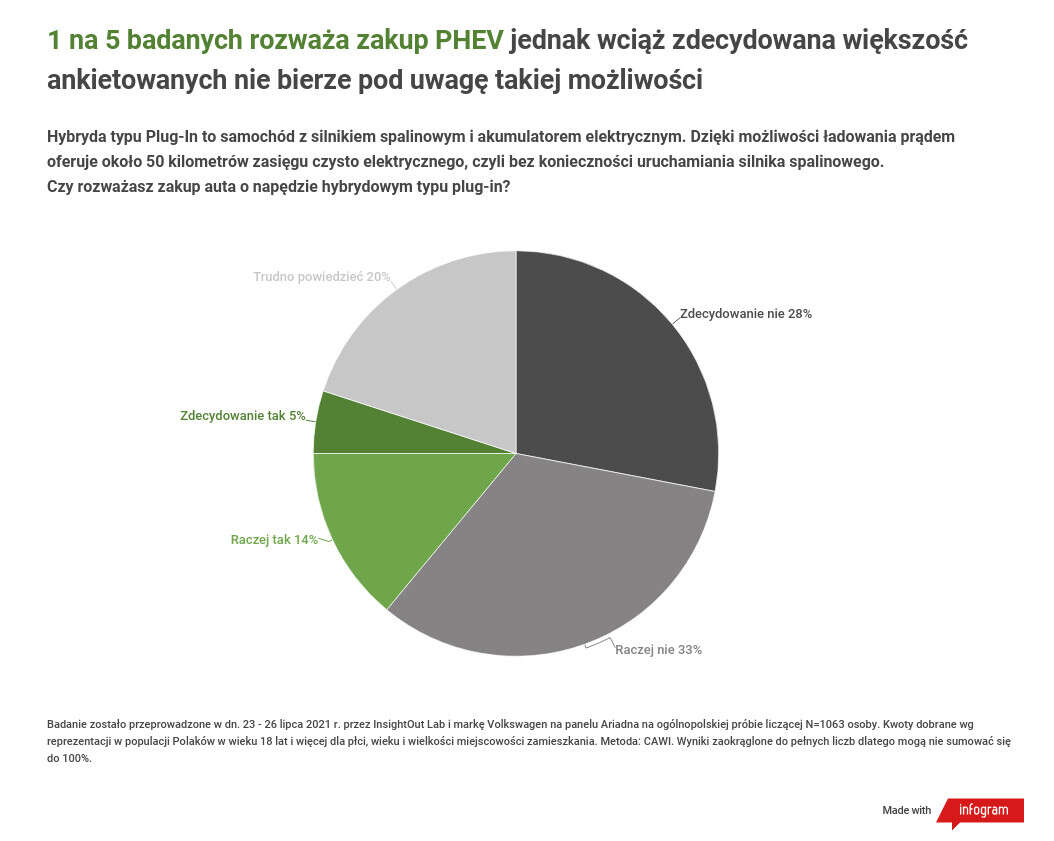 Hybrydy plug-in dla Polaków. Volkswagen sprawdził, czy mają u nas sens