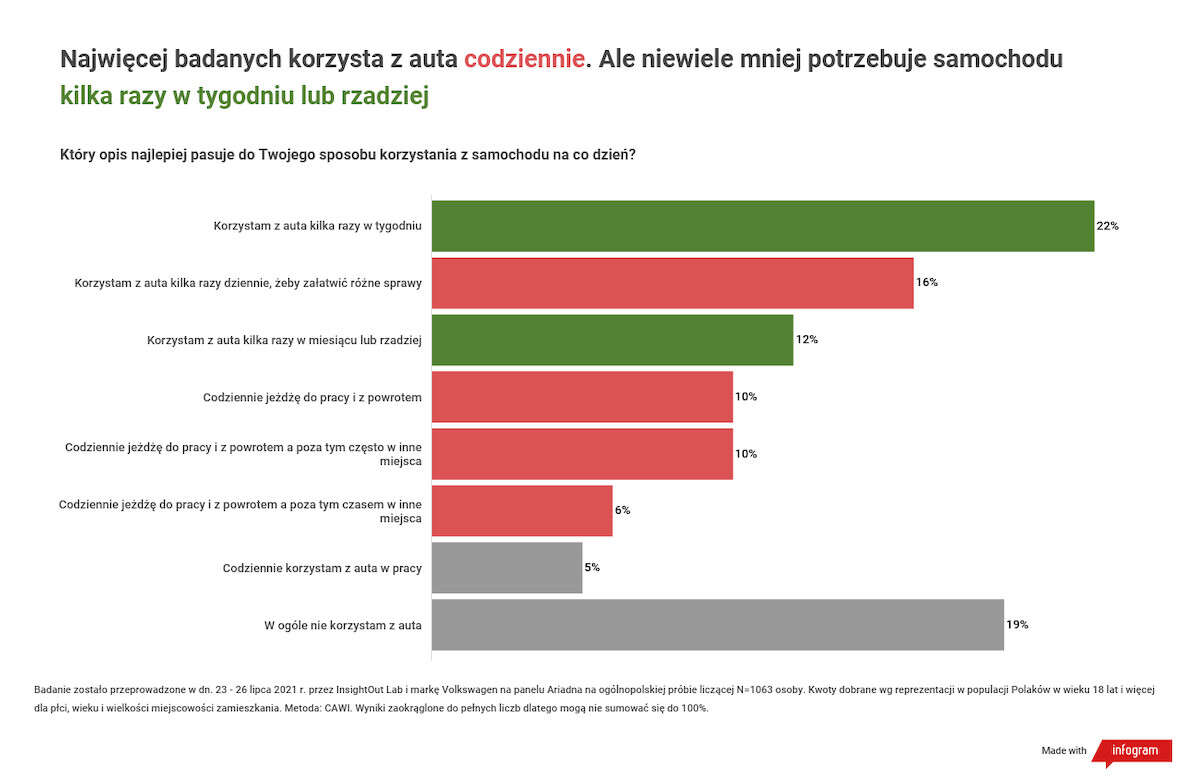 Hybrydy plug-in dla Polaków. Volkswagen sprawdził, czy mają u nas sens