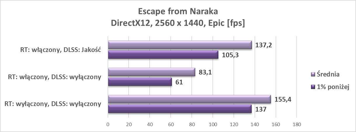 Nvidia GeForce RTX 3080 Ti – test w trzech grach z najnowszym wsparciem dla RT i DLSS