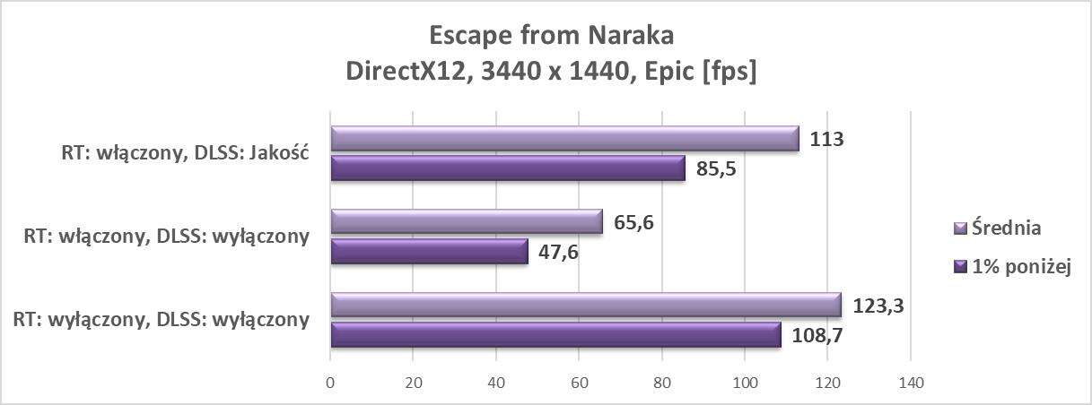 Nvidia GeForce RTX 3080 Ti – test w trzech grach z najnowszym wsparciem dla RT i DLSS