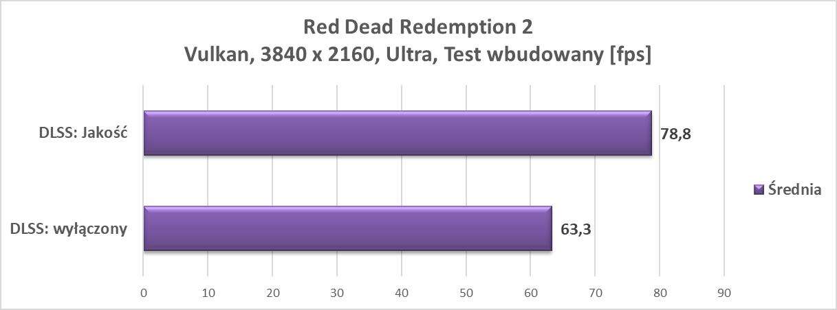 Nvidia GeForce RTX 3080 Ti – test w trzech grach z najnowszym wsparciem dla RT i DLSS