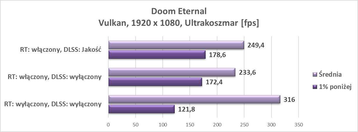 Nvidia GeForce RTX 3080 Ti – test w trzech grach z najnowszym wsparciem dla RT i DLSS