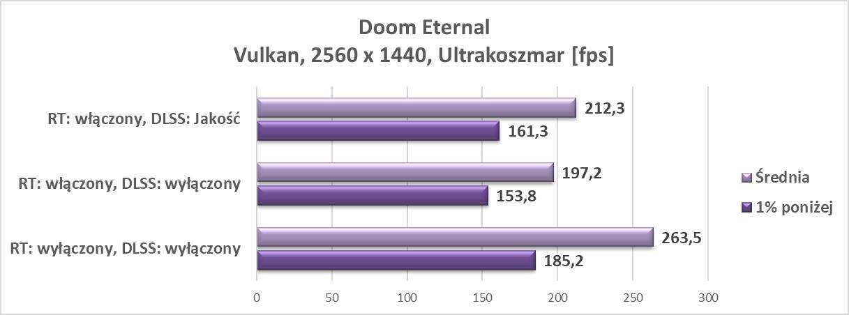 Nvidia GeForce RTX 3080 Ti – test w trzech grach z najnowszym wsparciem dla RT i DLSS