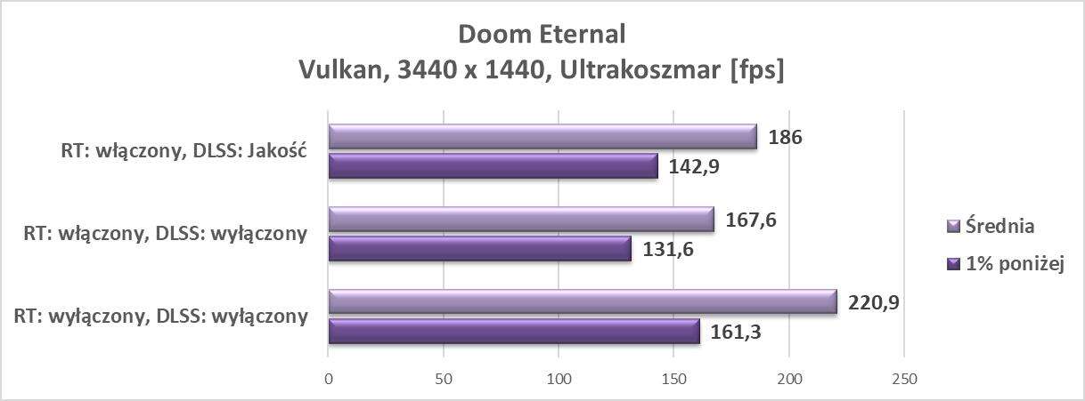 Nvidia GeForce RTX 3080 Ti – test w trzech grach z najnowszym wsparciem dla RT i DLSS