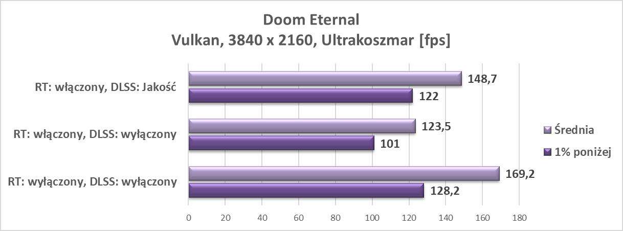Nvidia GeForce RTX 3080 Ti – test w trzech grach z najnowszym wsparciem dla RT i DLSS