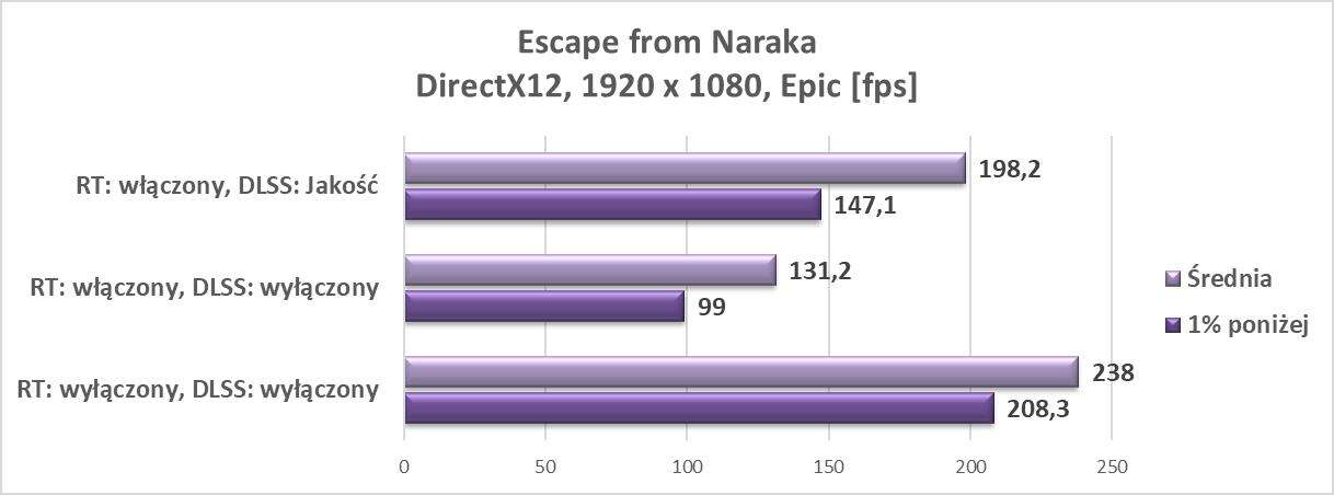 Nvidia GeForce RTX 3080 Ti – test w trzech grach z najnowszym wsparciem dla RT i DLSS