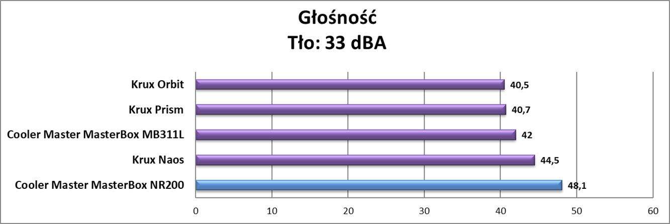 Test obudowy Cooler Master MasterBox NR200