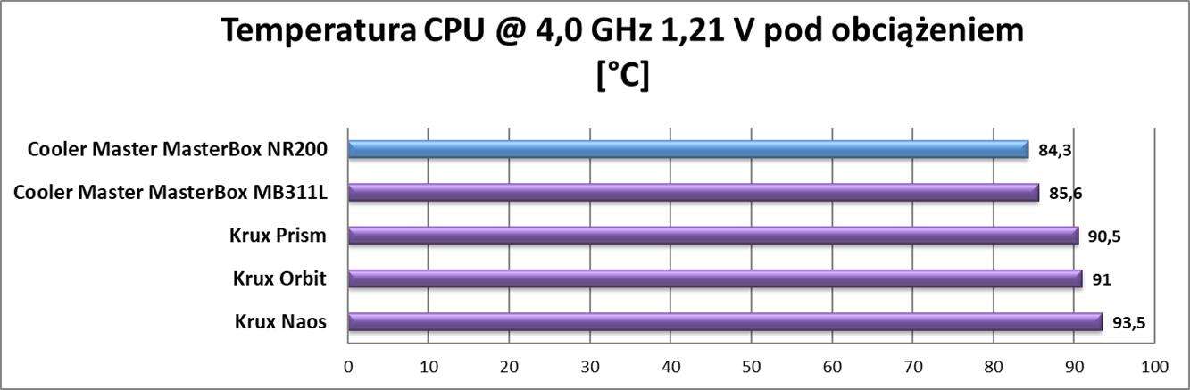 Test obudowy Cooler Master MasterBox NR200