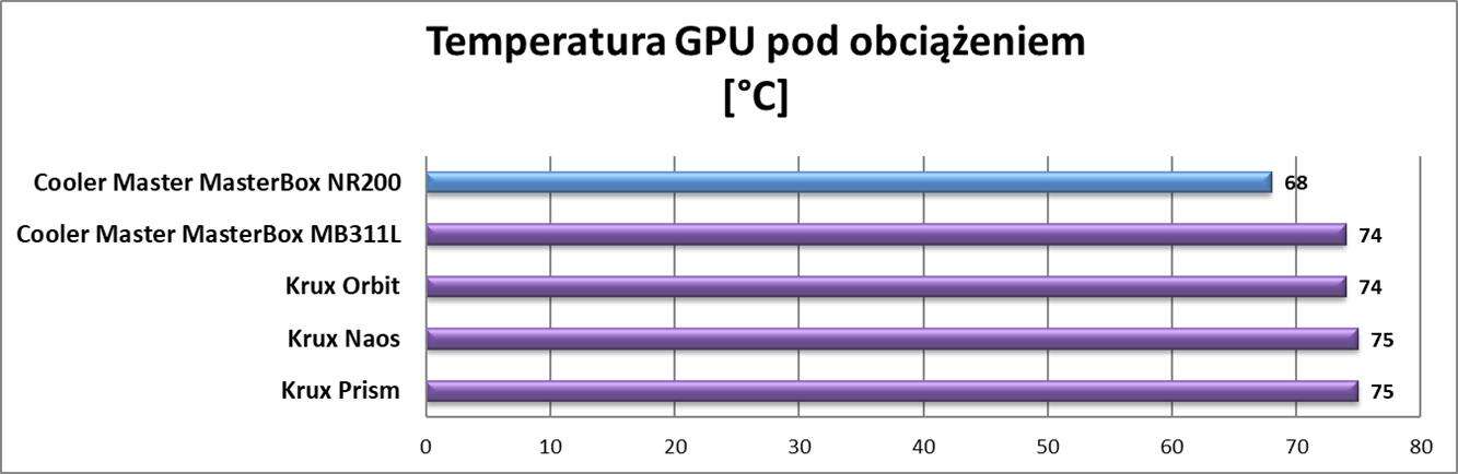 Test obudowy Cooler Master MasterBox NR200