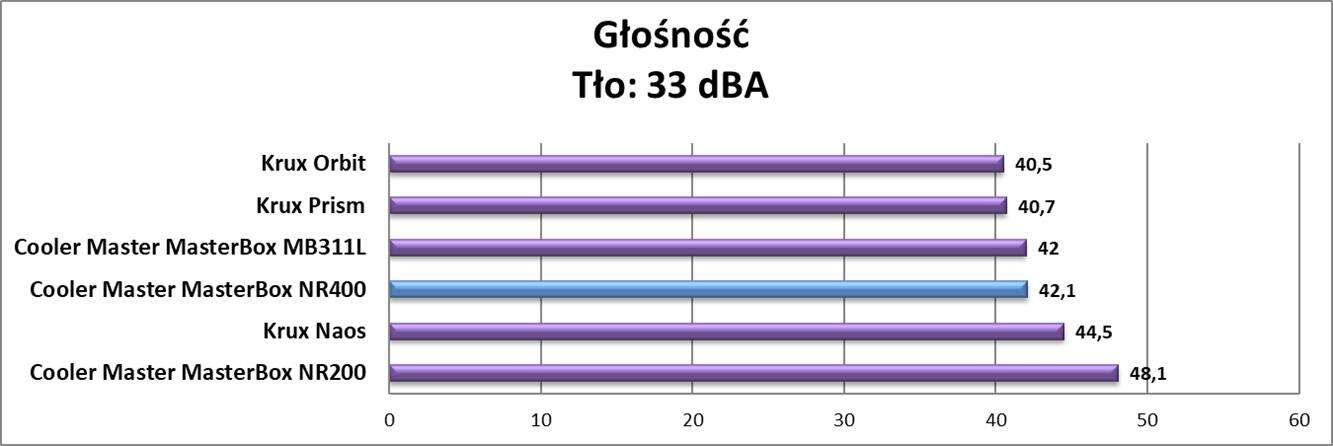 Test obudowy Cooler Master MasterBox NR400