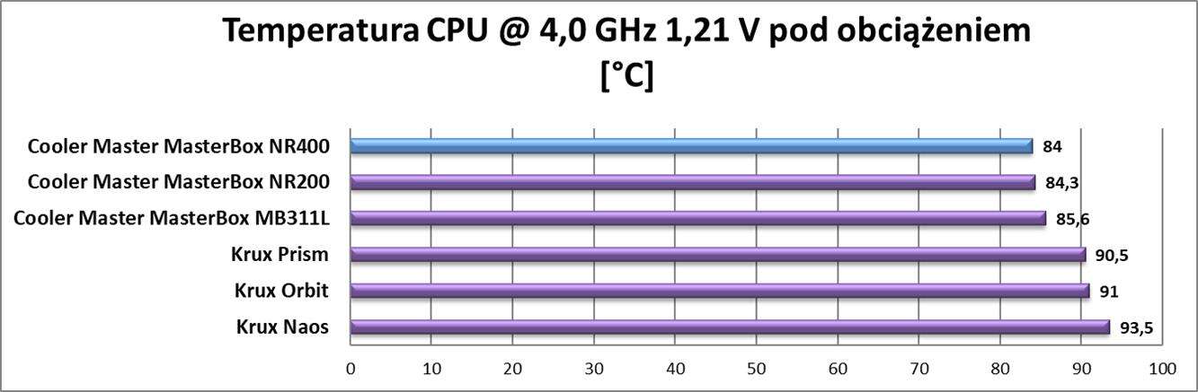 Test obudowy Cooler Master MasterBox NR400