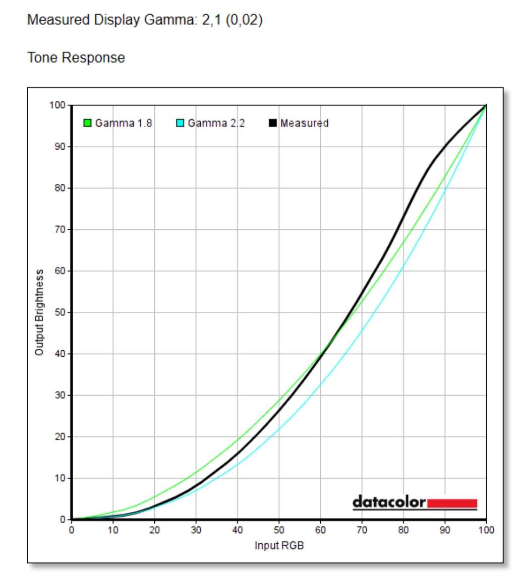 Test Gigabyte Aorus FI32Q. Duży i niezakrzywiony monitor dla wymagających graczy