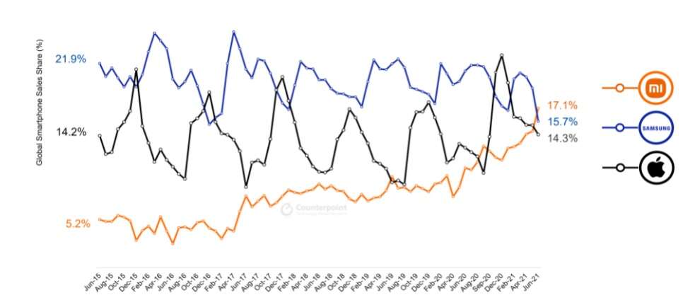 Xiaomi liderem w sprzedaży smartfonów. Przynajmniej na razie