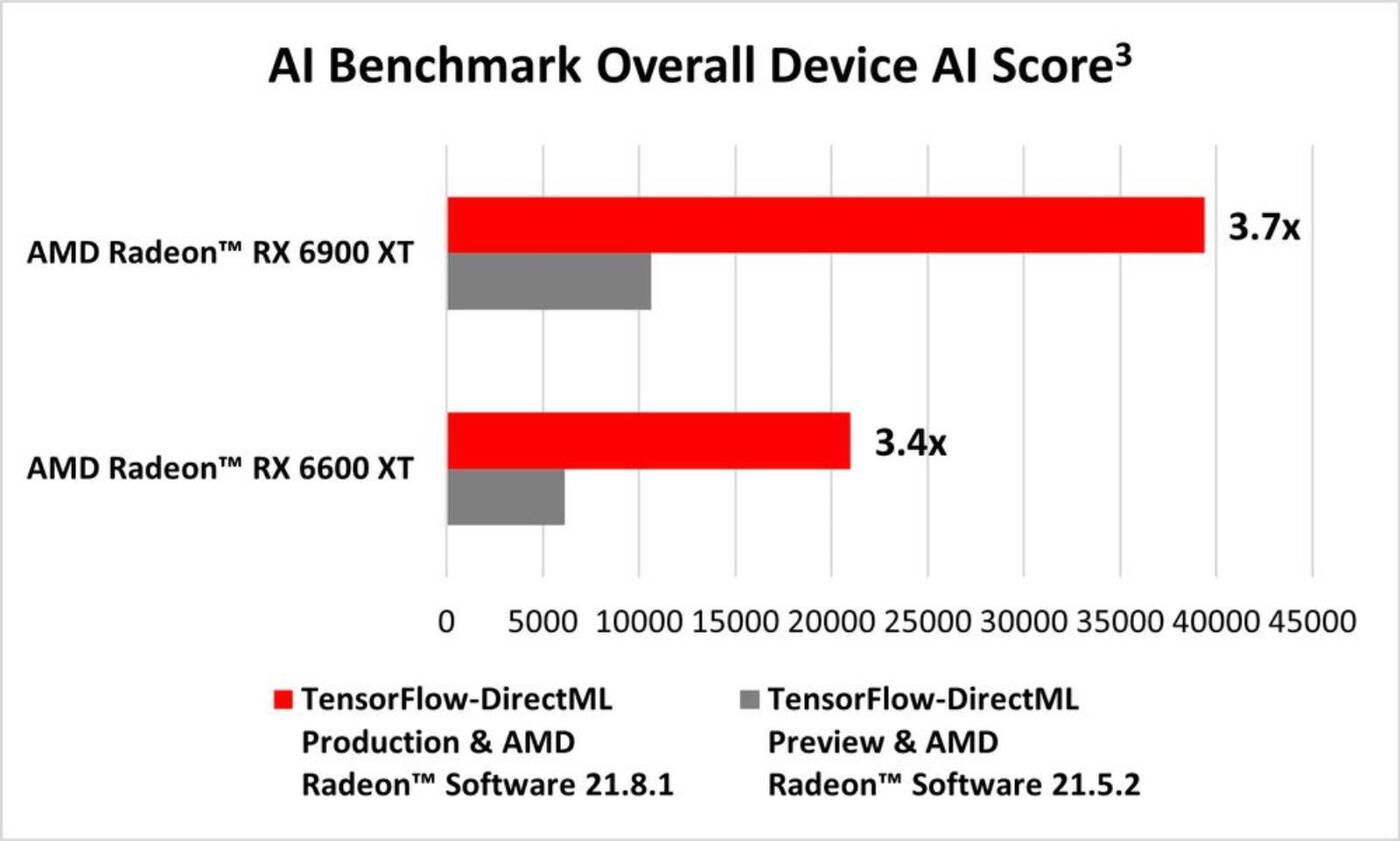 TensorFlow-DirectML już na Windowsach. Wydajność kart Radeon RX 6000 wzrosła ponad czterokrotnie