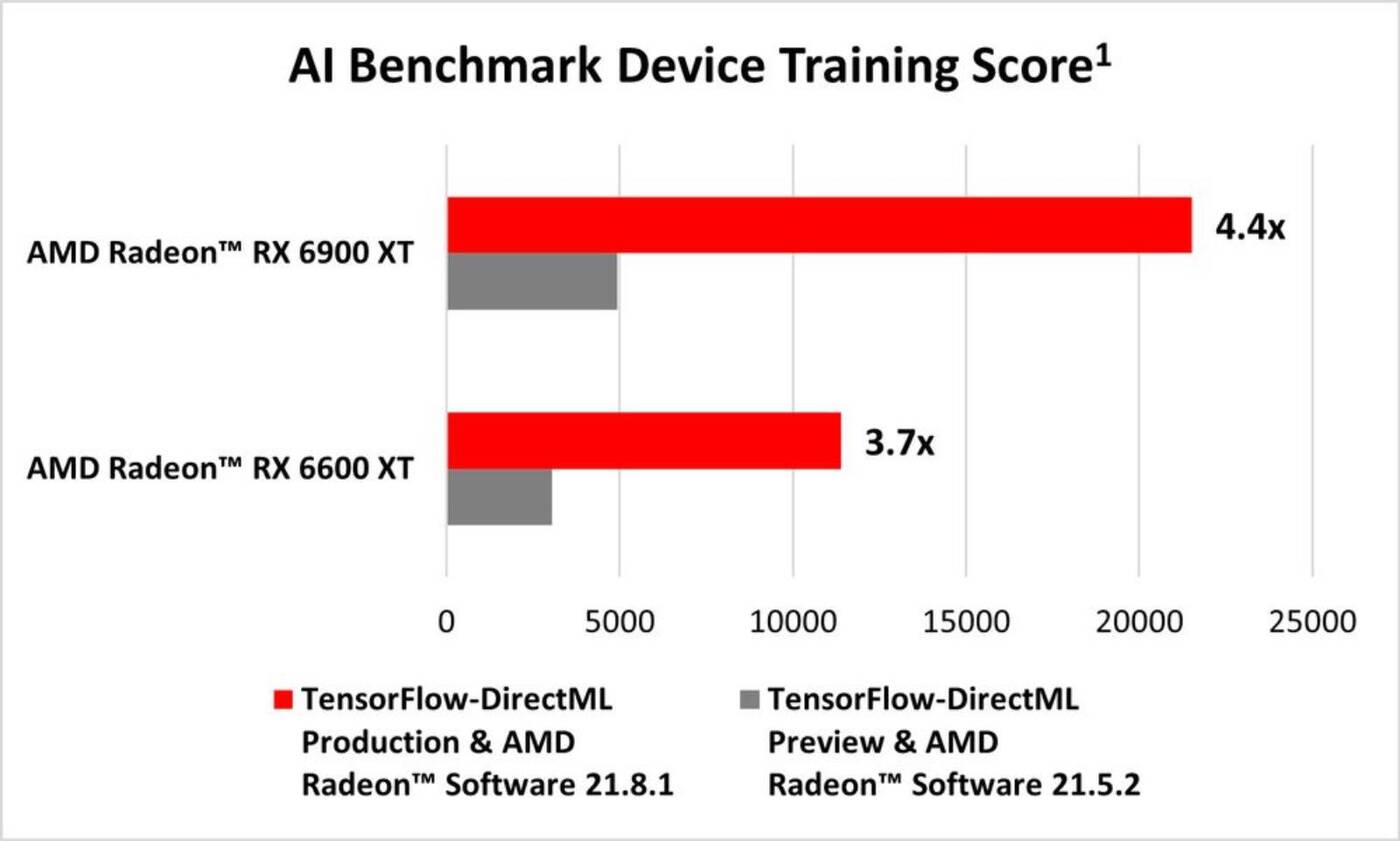 TensorFlow-DirectML już na Windowsach. Wydajność kart Radeon RX 6000 wzrosła ponad czterokrotnie
