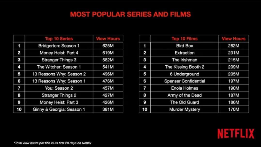 Netflix zdradza szczegóły oglądalności swoich najpopularniejszych hitów