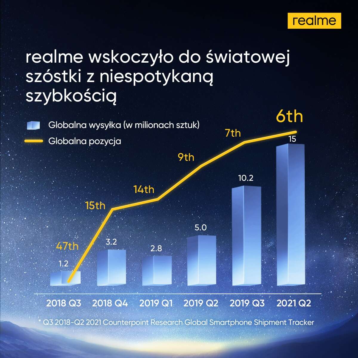 realme jedną z sześciu największych smartfonowych marek na świecie