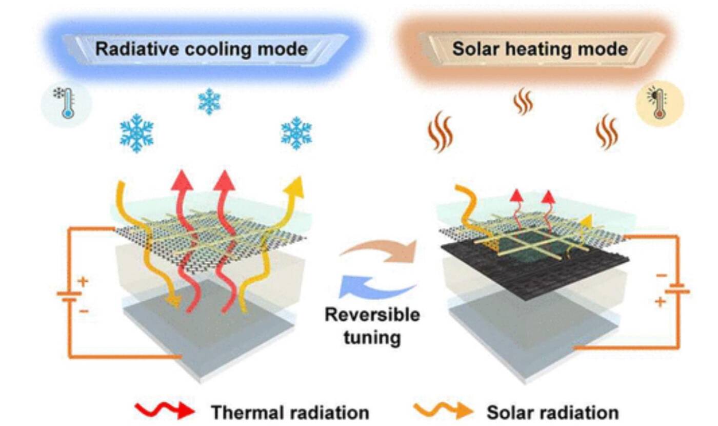 Ten nowy materiał chłodzi lub ogrzewa, kiedy zajdzie taka potrzeba
