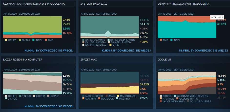 Dwa wielkie sukcesy AMD w statystykach Steam
