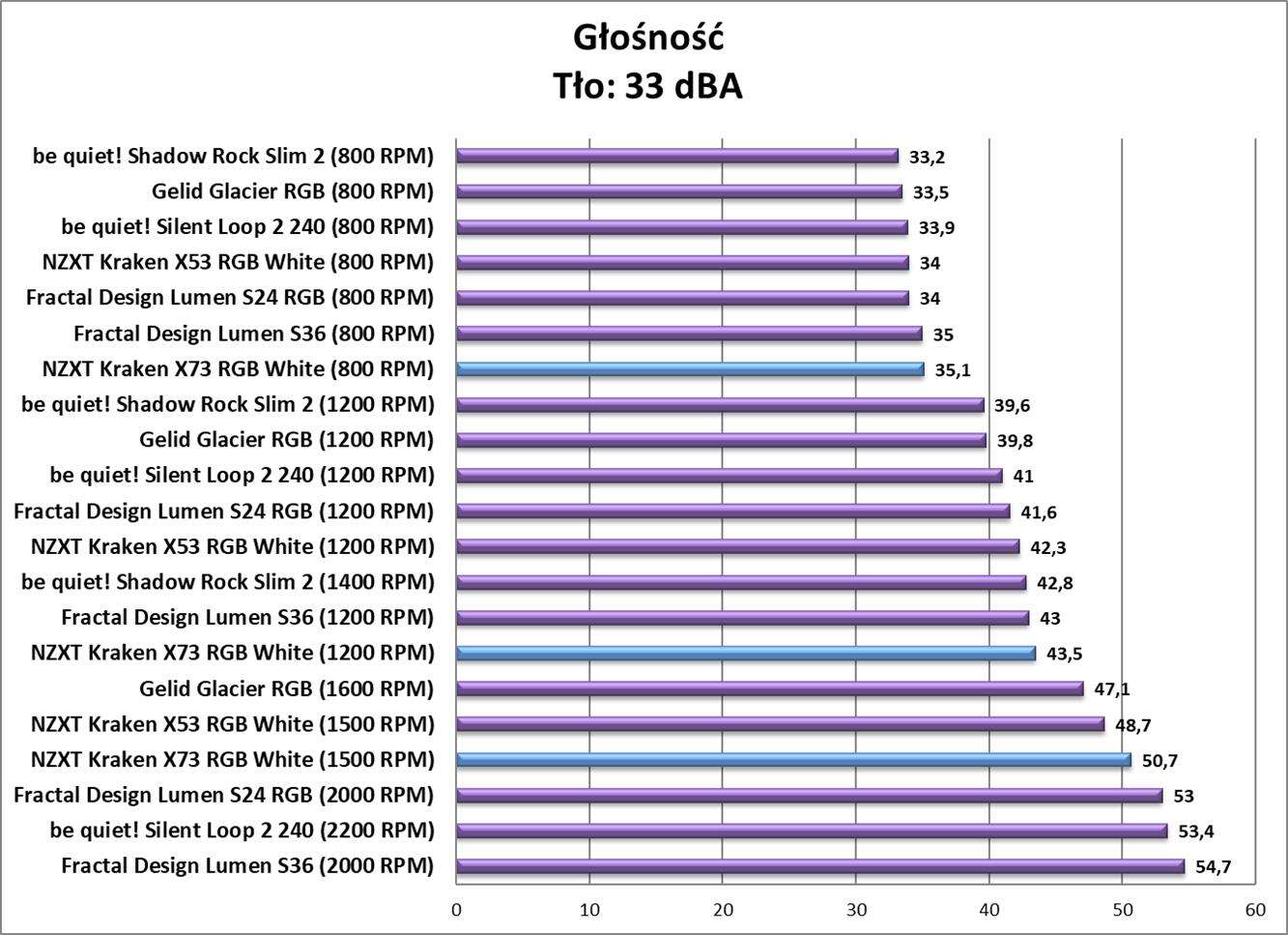 Test chłodzenia NZXT Kraken X73 RGB White