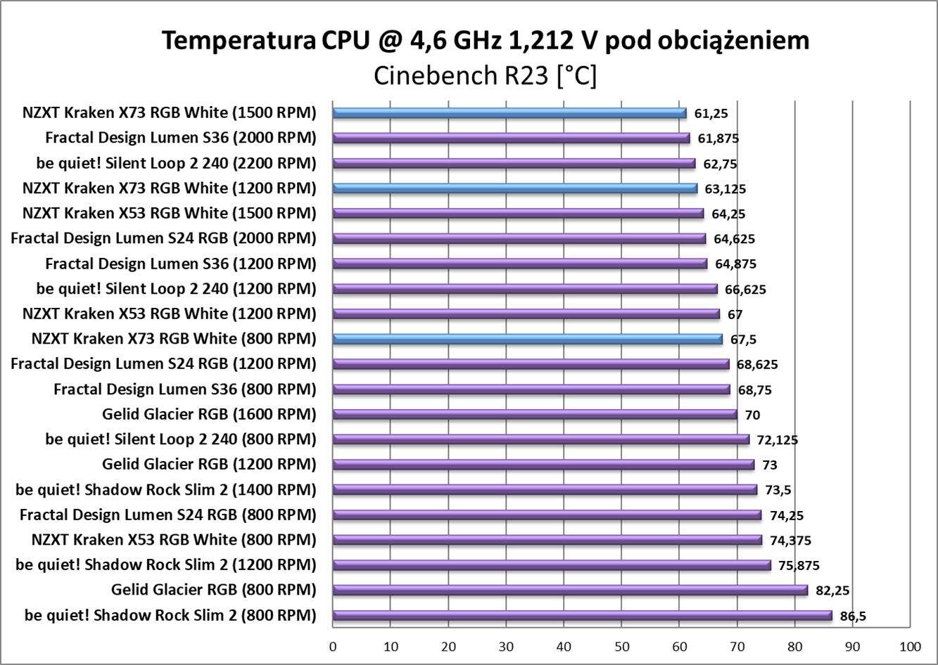 Test chłodzenia NZXT Kraken X73 RGB White
