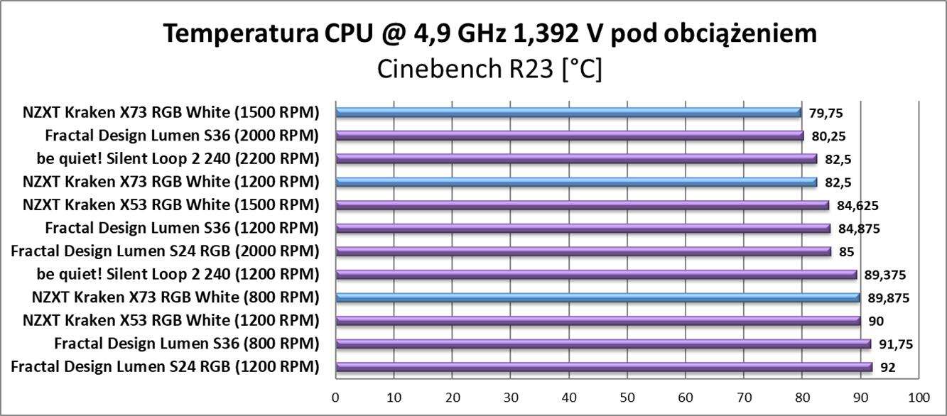 Test chłodzenia NZXT Kraken X73 RGB White