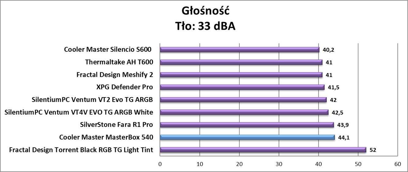 Test obudowy Cooler Master MasterBox 540