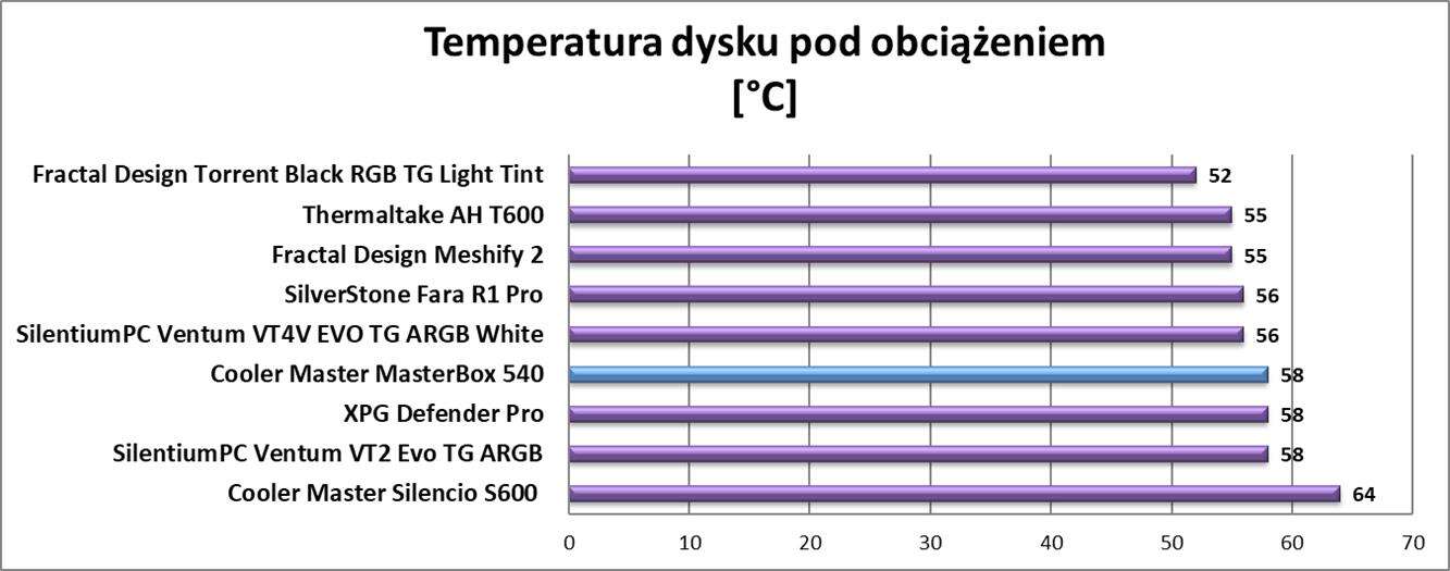 Test obudowy Cooler Master MasterBox 540
