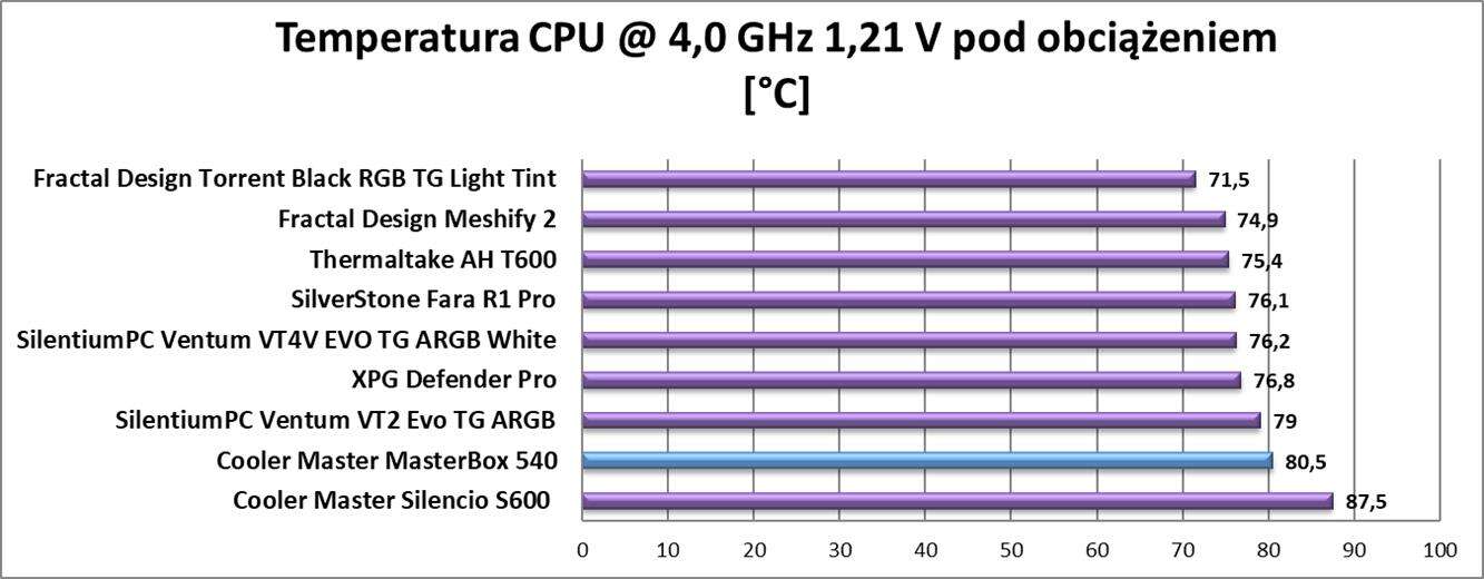 Test obudowy Cooler Master MasterBox 540