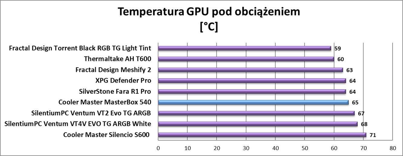 Test obudowy Cooler Master MasterBox 540