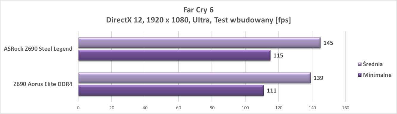 Test płyty głównej ASRock Z690 Steel Legend