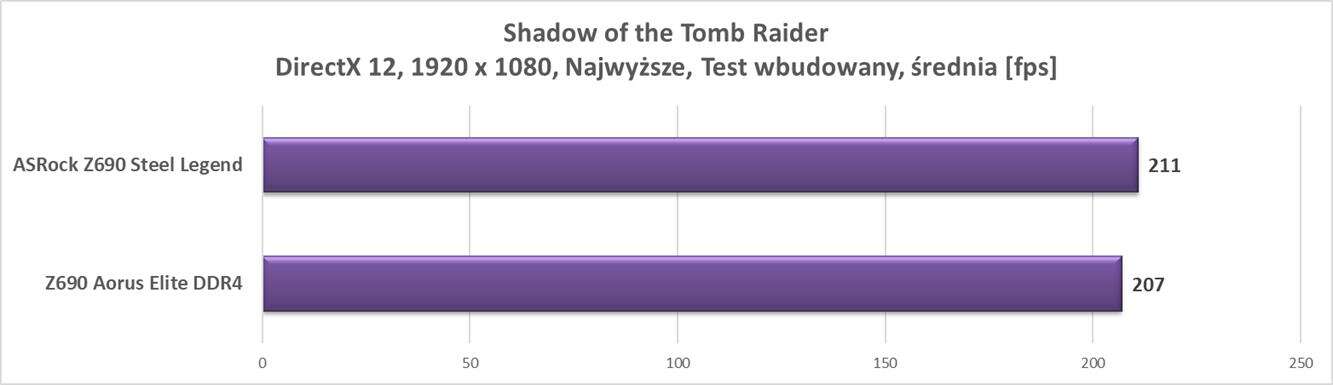 Test płyty głównej ASRock Z690 Steel Legend