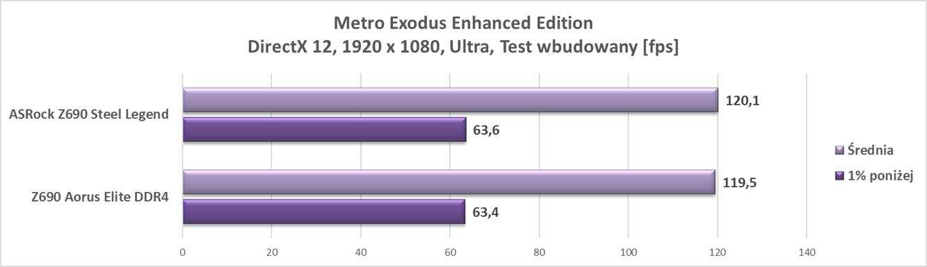 Test płyty głównej ASRock Z690 Steel Legend
