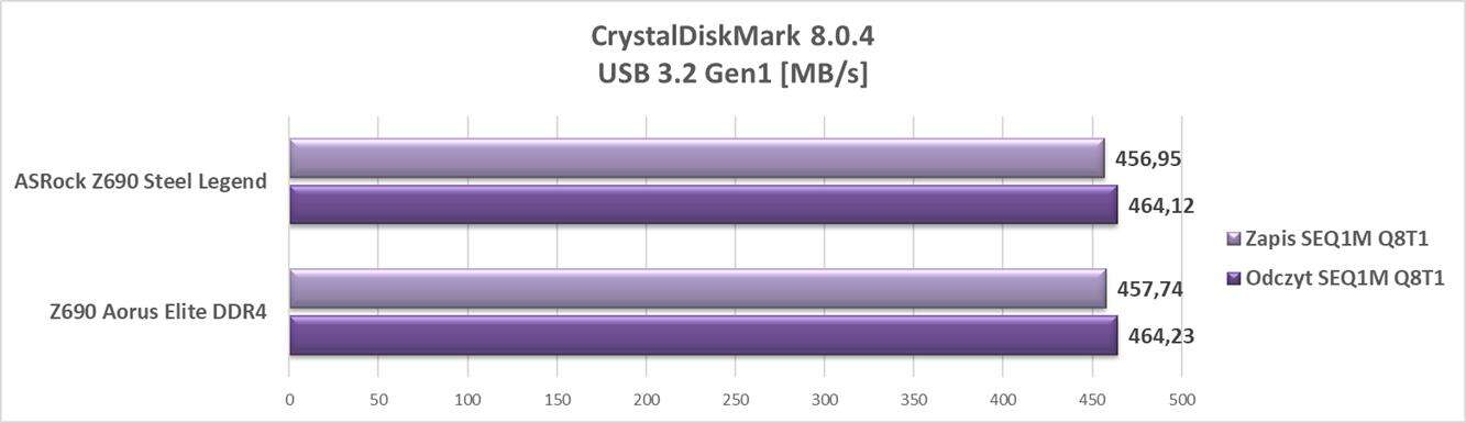 Test płyty głównej ASRock Z690 Steel Legend