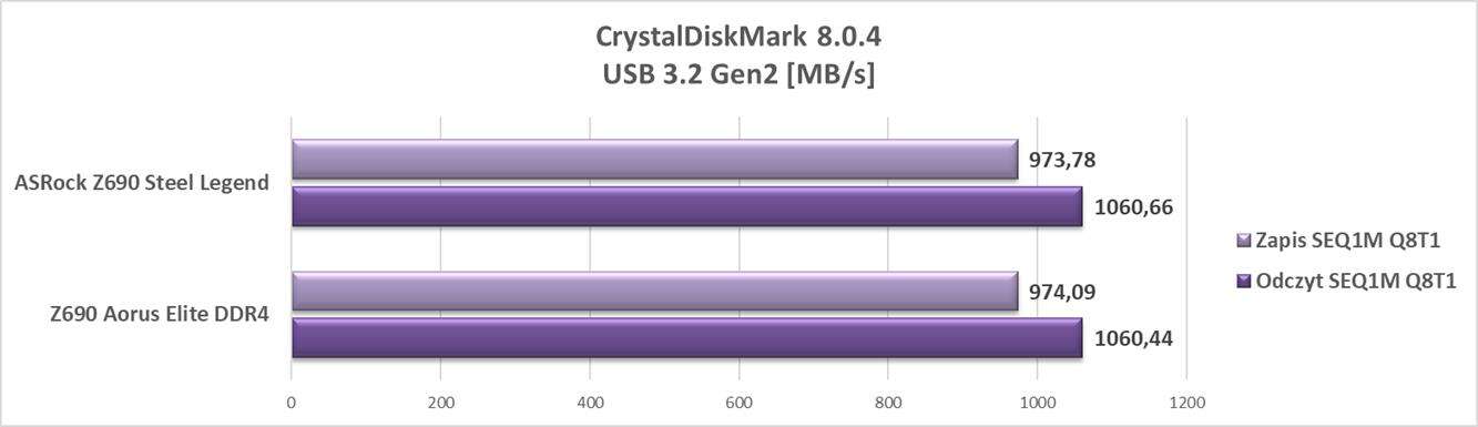 Test płyty głównej ASRock Z690 Steel Legend