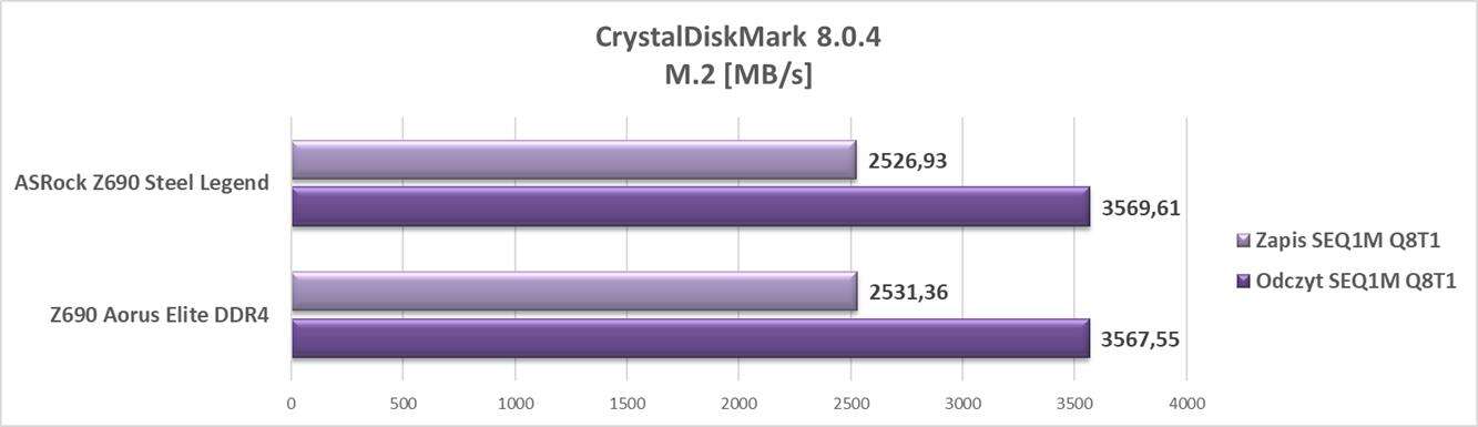 Test płyty głównej ASRock Z690 Steel Legend