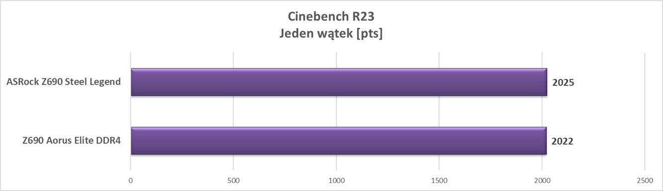 Test płyty głównej ASRock Z690 Steel Legend