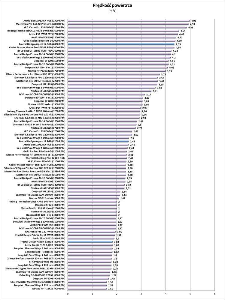 Test wentylatorów Fractal Design Aspect 12 RGB