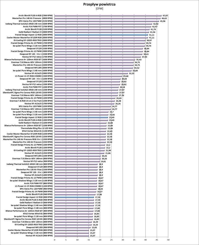 Test wentylatorów Fractal Design Aspect 12 RGB