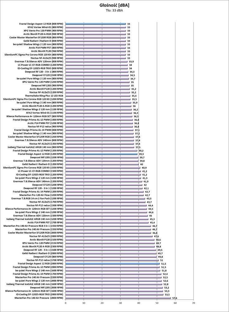 Test wentylatorów Fractal Design Aspect 12 RGB