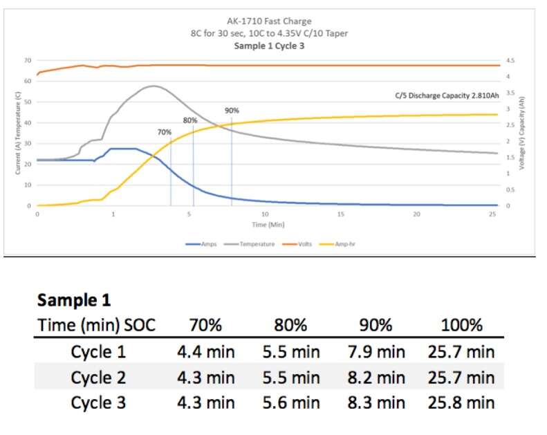 Amprius chwali się ekstremalnie szybkim ładowaniem akumulatora