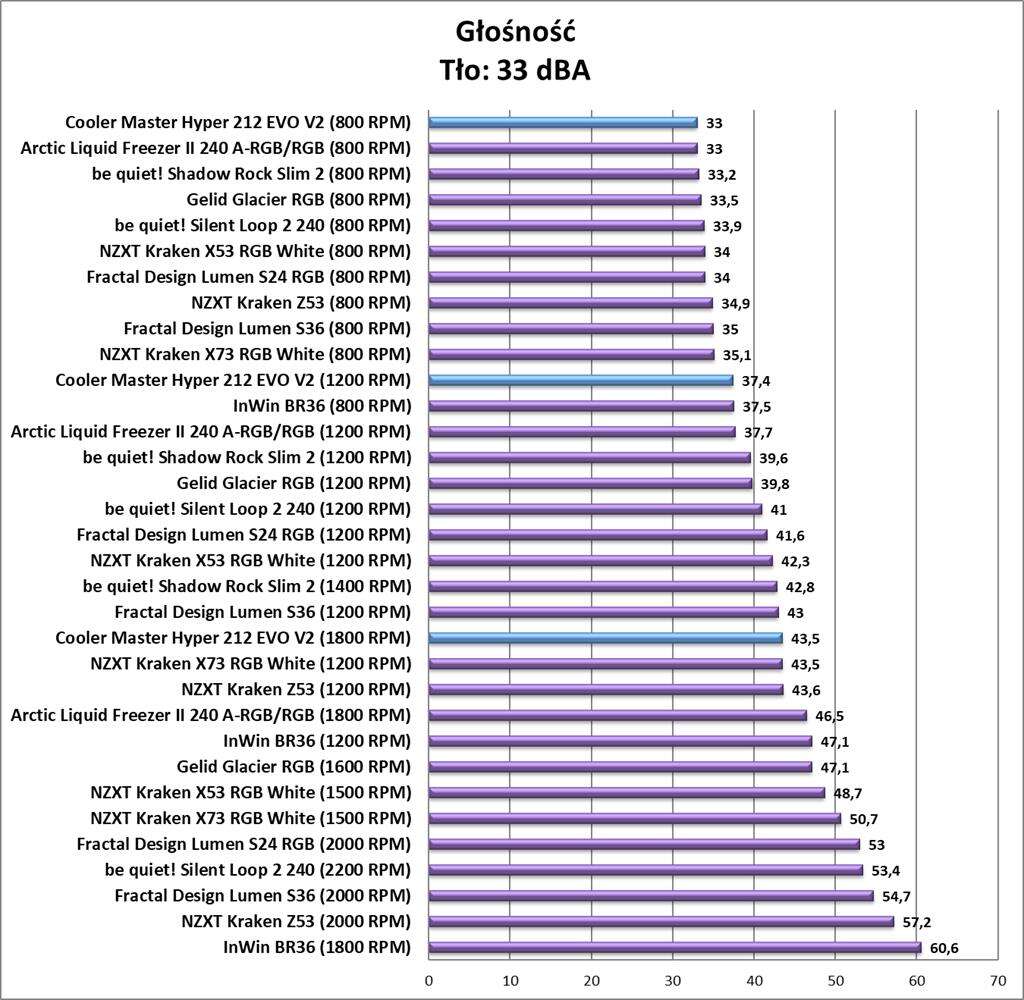 Test chłodzenia Cooler Master Hyper 212 EVO V2