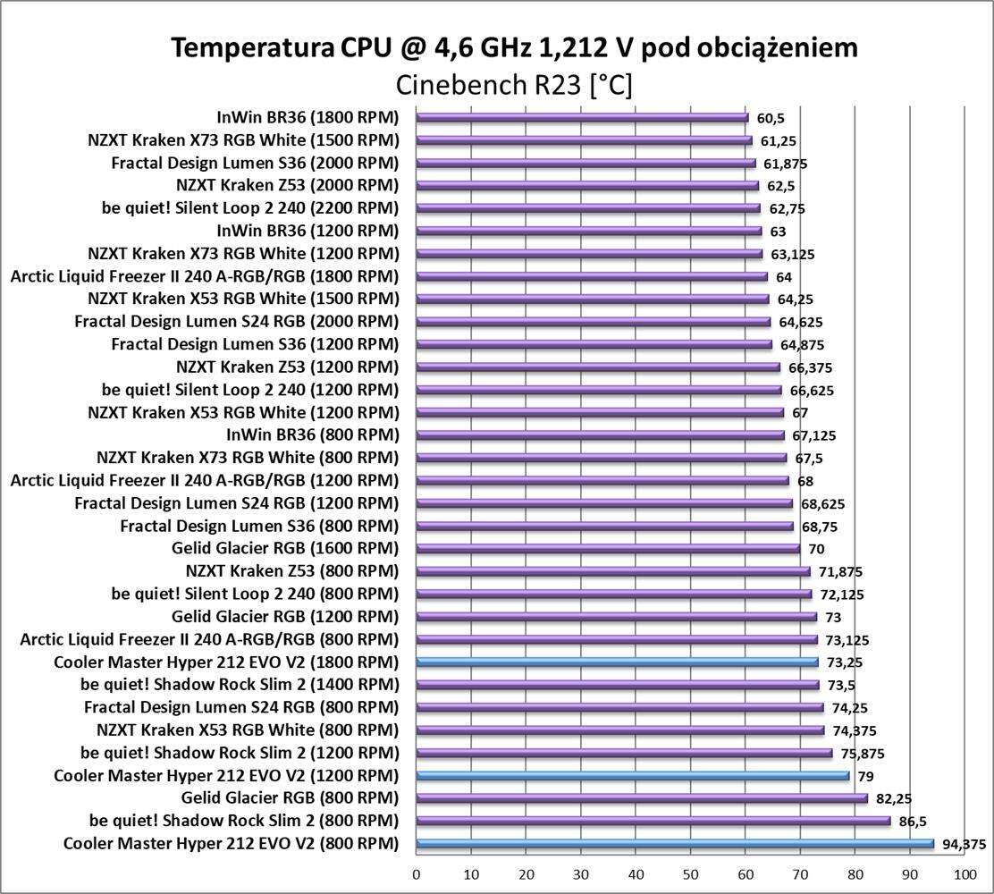 Test chłodzenia Cooler Master Hyper 212 EVO V2