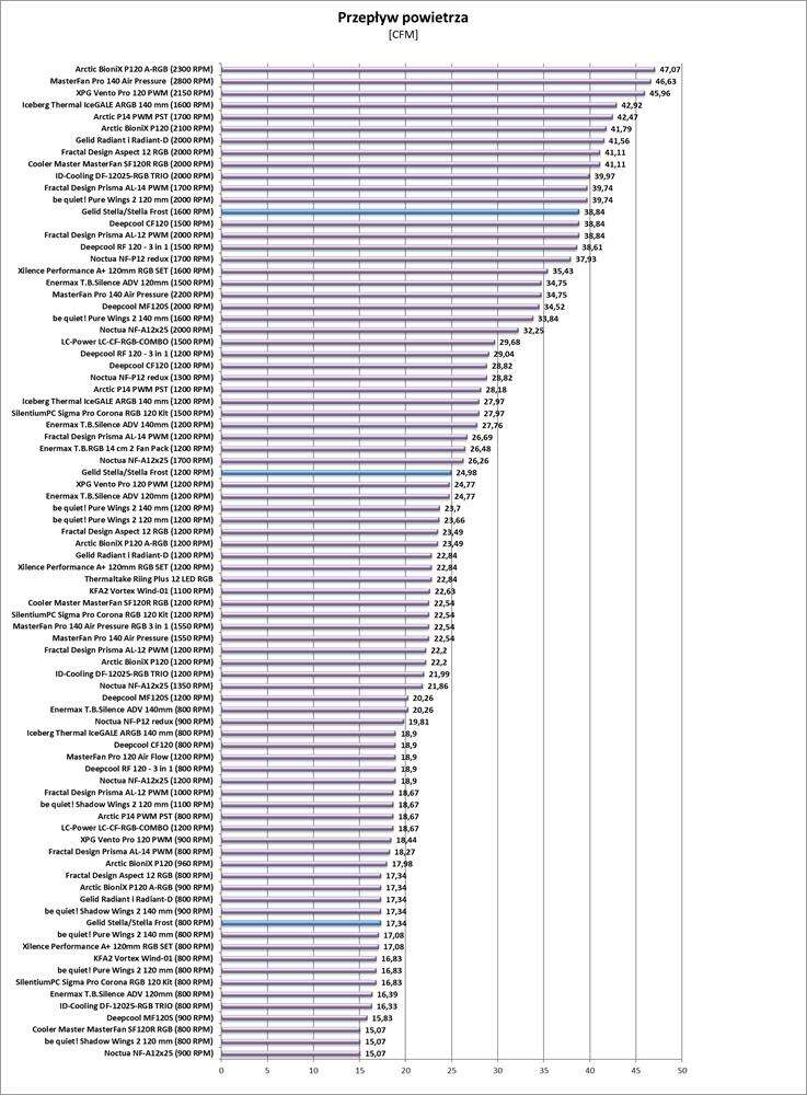 Test wentylatorów Gelid Stella i Stella Frost