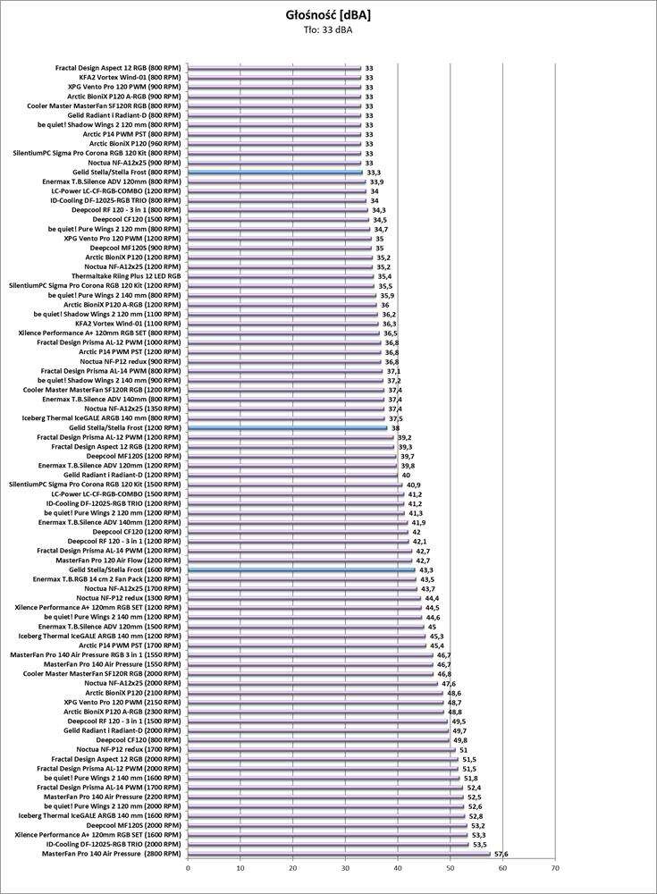 Test wentylatorów Gelid Stella i Stella Frost