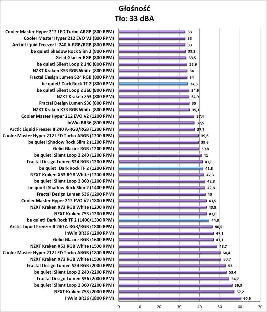 Test chłodzenia be quiet! Dark Rock TF 2