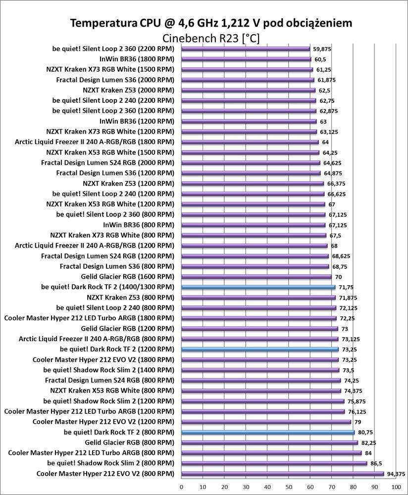 Test chłodzenia be quiet! Dark Rock TF 2