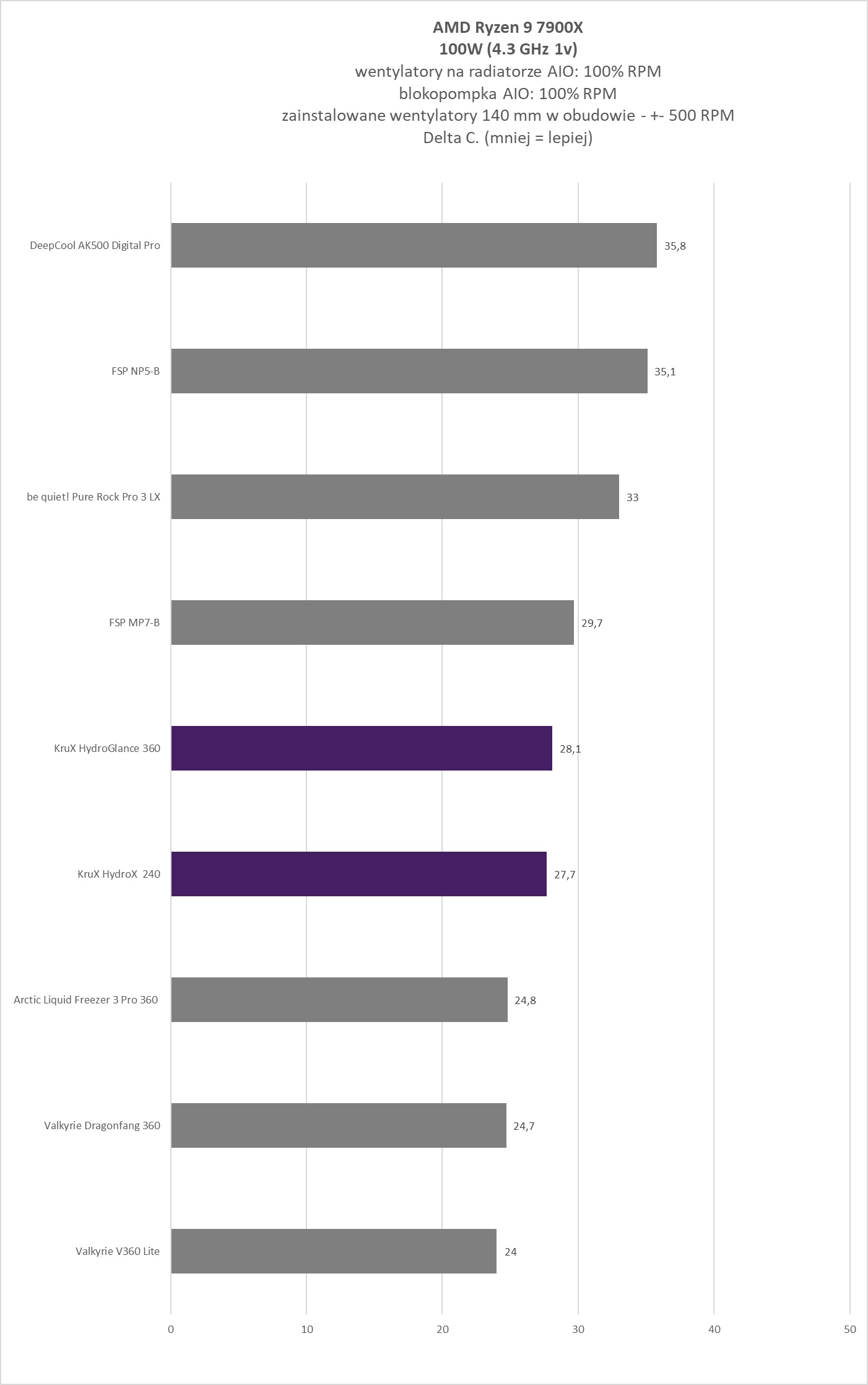Krux HydroX 240 / Krux HydroGlance 360 White LCD - premierowy test chłodzeń AIO. Czy oba są warte uwagi?