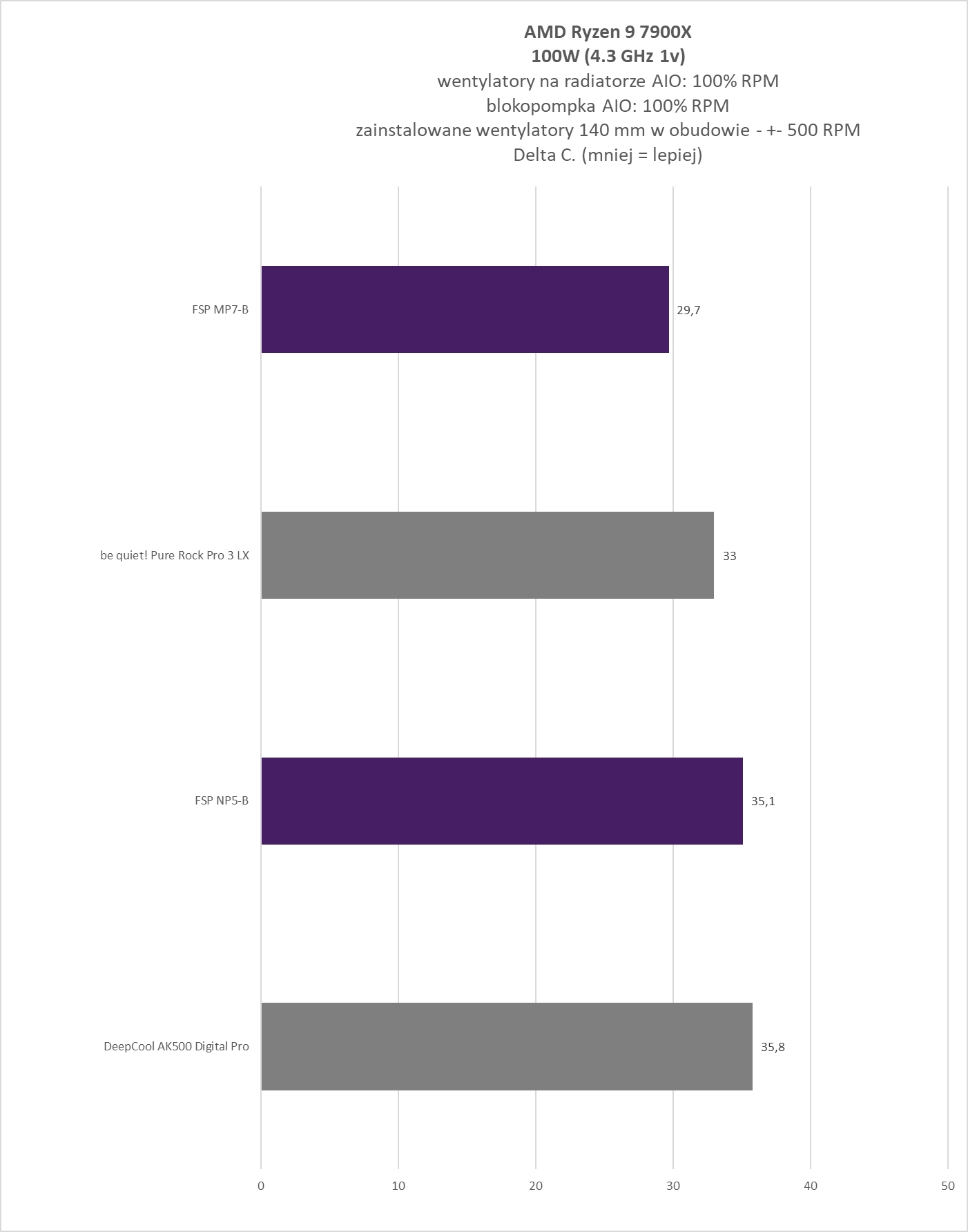FSP NP5-B / MP7-B - test chłodzeń. Czy FSP umie w chłodzenia CPU?