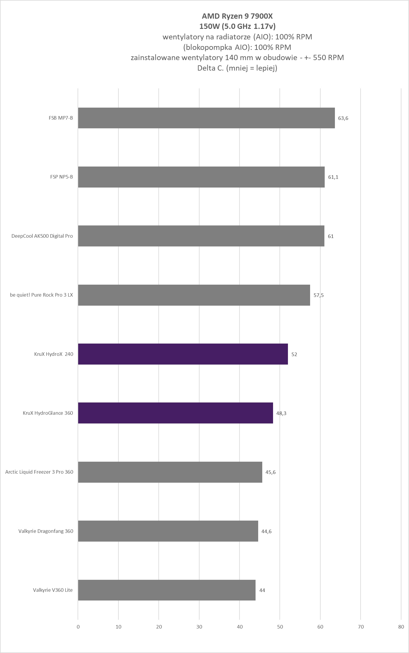Krux HydroX 240 / Krux HydroGlance 360 White LCD - premierowy test chłodzeń AIO. Czy oba są warte uwagi?